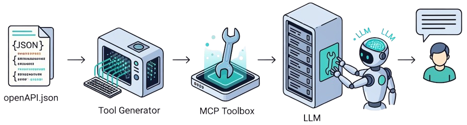 BrainAPI