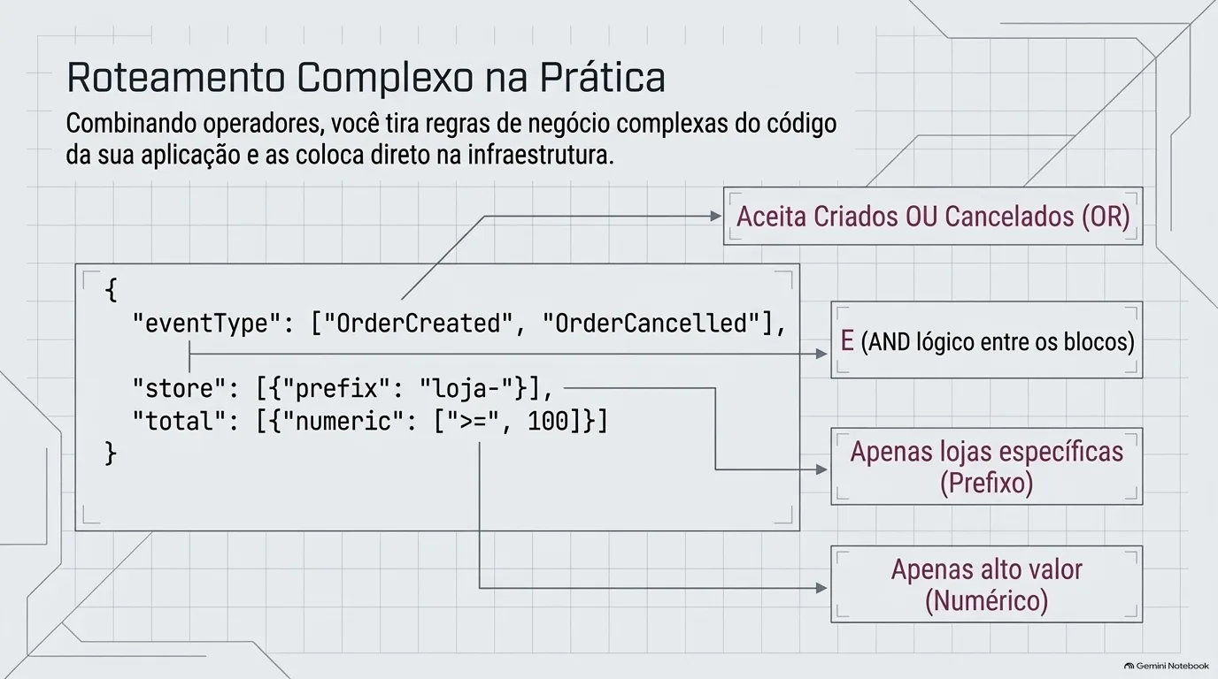 Slide 10 de 15: Roteamento inteligente na AWS
